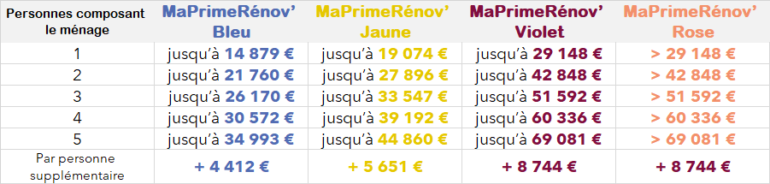 Profils MaPrimeRénov' - hors IDF