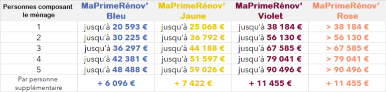 Profils MaPrimeRénov' - IDF