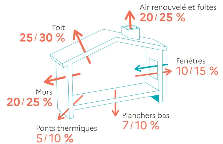 Déperditions chaleur maison